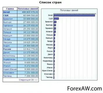 Первое место в мире по поголовью свиней