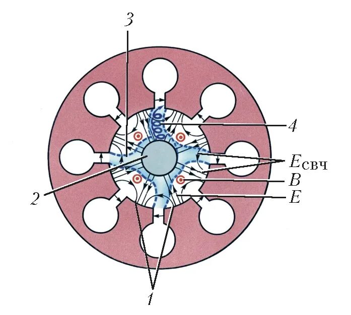 Магнетрон принцип работы. Магнетрон принцип работы. Строение магнетрона схема. Устройство и принцип работы магнетрона свч печи. Магнетрон принцип работы схема.