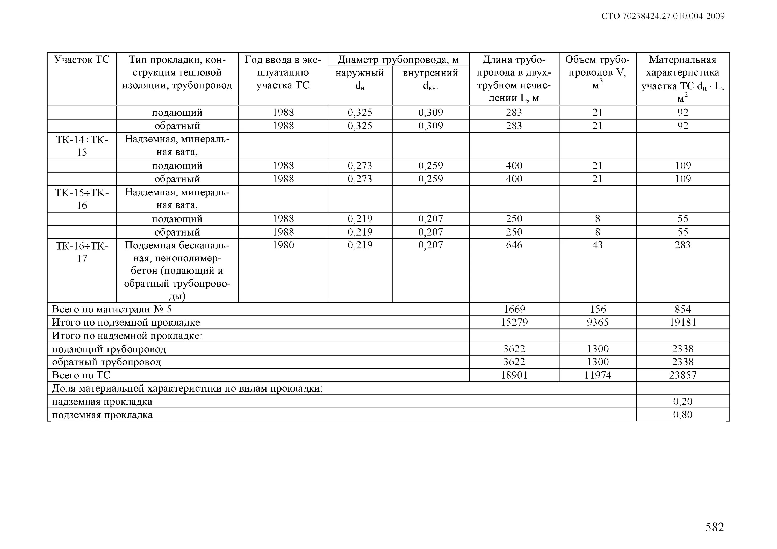 материальные характеристики тепловых сетей. материальная характеристика тепловой сети пример. потери при передаче тепловой энергии по тепловым сетям. материальная характеристика тепловой сети формула. материальная характеристика тепловой сети формула.