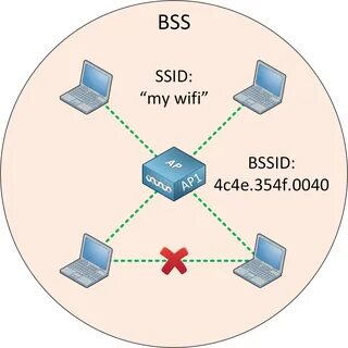 Сеть wlan