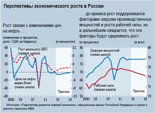 Мировая экономика перспективы. Перспективы экономического роста в России. Проблемы и перспективы экономического роста в России. Перспективы экономического роста в экономике. Экономические перспективы России.