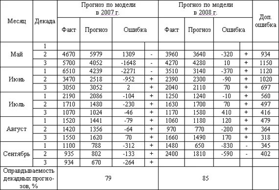 Следующий месяц сколько будет. Вторая декада месяца это. Декады по месяцам. Декада месяца это сколько дней. Третья декада месяца это.