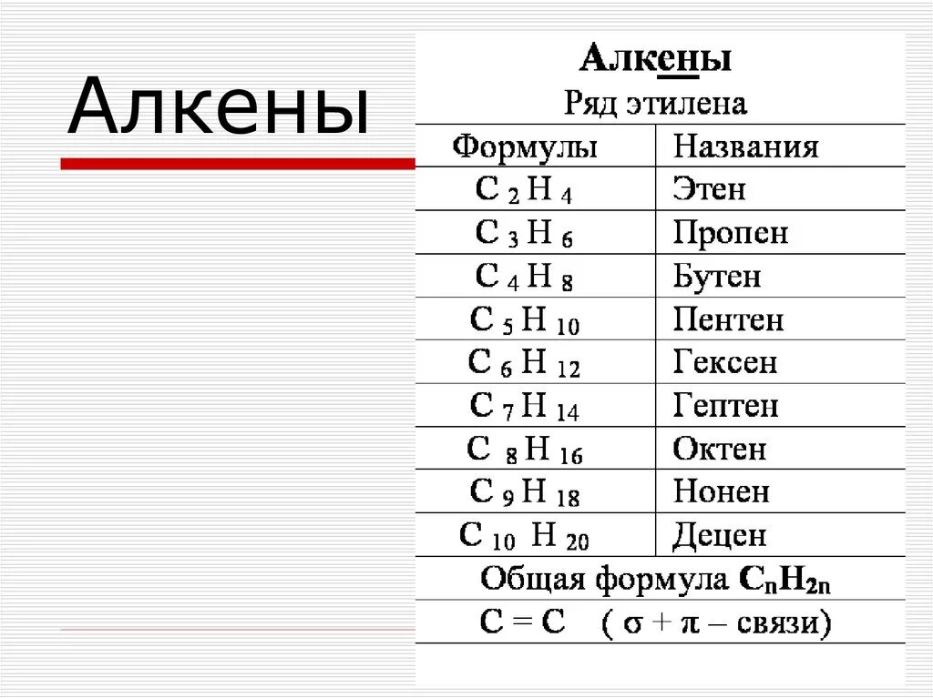 Cnh2n название соединения. Алкены таблица формулы и названия. Формулы алкенов и их названия. Алкены общая формула таблица. Формулы алкенов таблица.