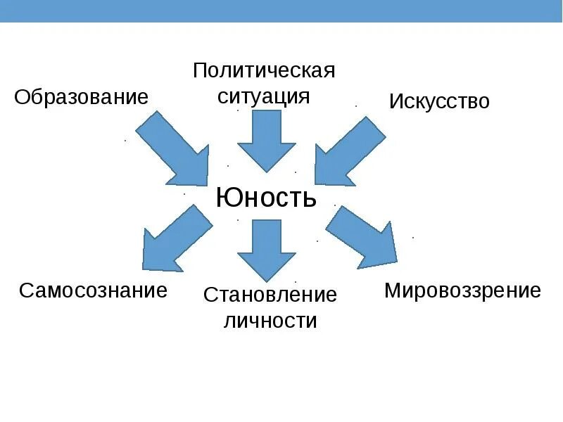 Становление личности юность