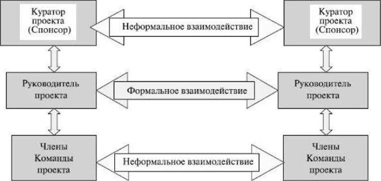 Куратор проекта спонсор. Схема неформальной взаимоотношение. куратор проекта менеджер проекта. взаимосвязь руководитель и куратор проекта пример. куратор проекта и руководитель проекта.