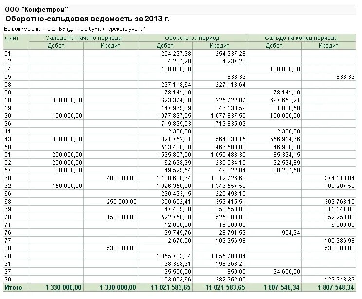 Отчет по проводкам по счетам. Оборотно-сальдовая ведомость пример. Оборотно сальдовая ведомость по счету 71 пример. Оборотно-сальдовая ведомость за год пример. Оборотно сальдовая ведомость пример заполненный.