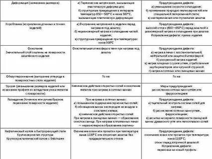Дефекты термической