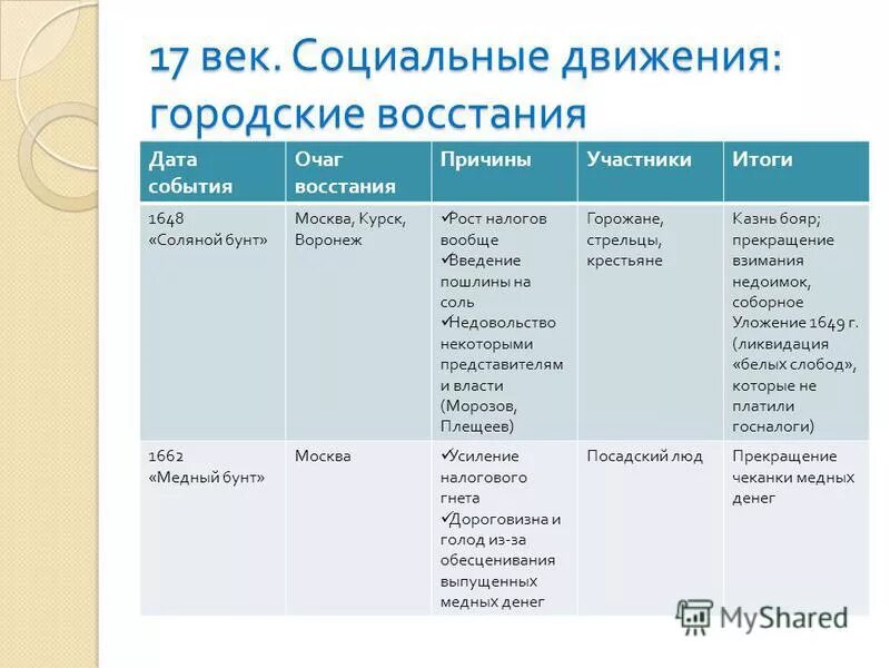 Тест по теме народные движения 7 класс. Городские Восстания 17 век таблица. Таблица по истории народные Восстания в 17 веке. Народные Восстания в 17 веке таблица. 17 Век Бунташный век таблица.