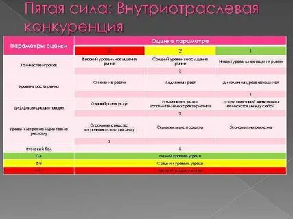 Оценка уровня конкуренции рынка