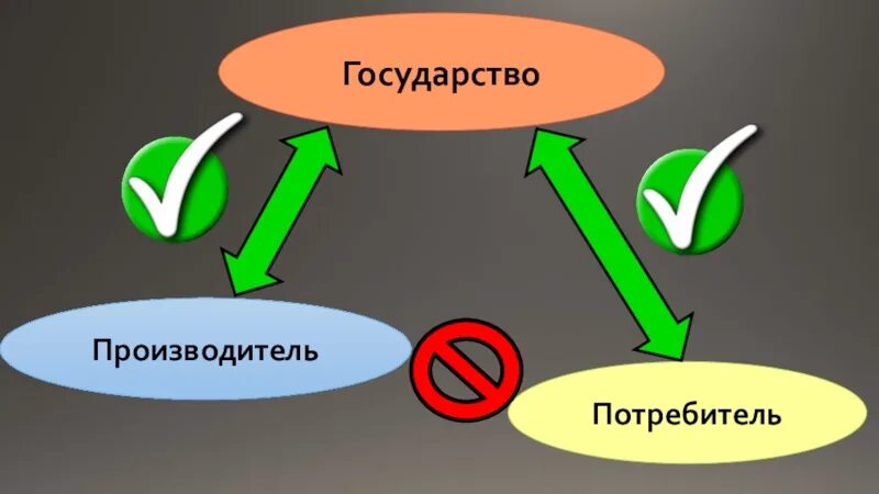 Командная экономика схема. Потребитель и производитель. Командная экономика рисунок. Потребитель государство.