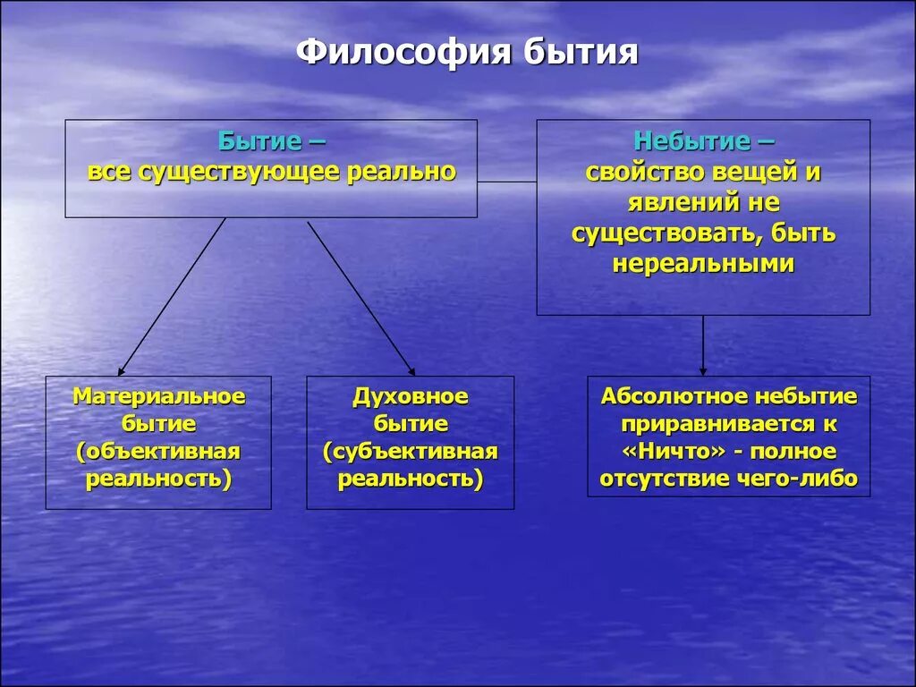 Бытие это в философии. Бытие в философии кратко. Философское понятие бытия. Понятие бытия в философии. Бытие человека в истории