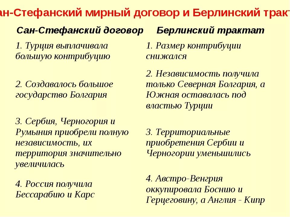 Условия сан стефанского мирного договора и берлинского. Сан-Стефанский мир и Берлинский трактат. Сан-Стефанский мир 1878 подписание. Сан-Стефанский Мирный договор 1878 итоги. Сан Стефанский договор и Берлинский конгресс таблица.