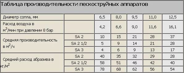 Расход абразива на 1 м2. Расход песка для пескоструя. Расход воздуха в пескоструйном аппарате сопло 6. Расход песка на 1 м2 пескоструйной очистки металла. Таблица производительности пескоструйных аппаратов.