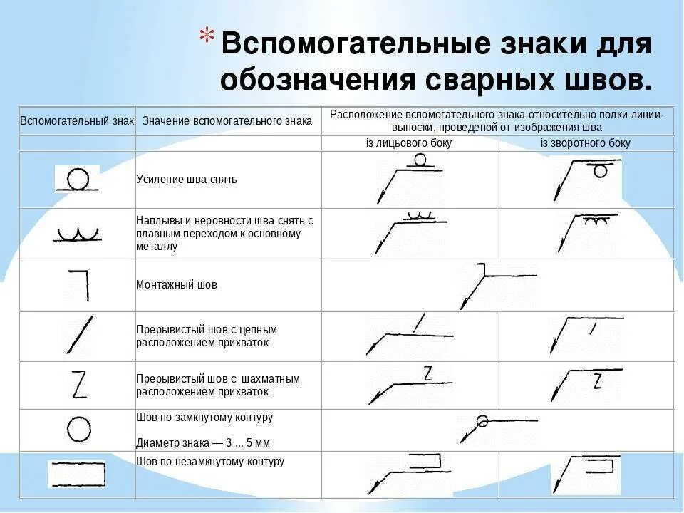 Условное изображение и обозначение сварных швов. Соединение сваркой обозначение на чертежах. Обозначение зачистки сварочных швов. Обозначение сварного шва контактной сварки. Точечная сварка обозначение на чертеже.