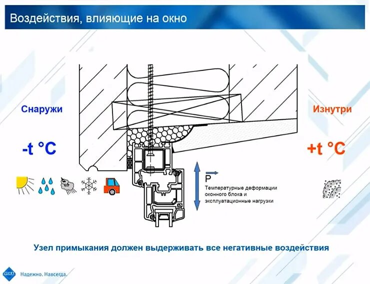 Приложение на установку окон