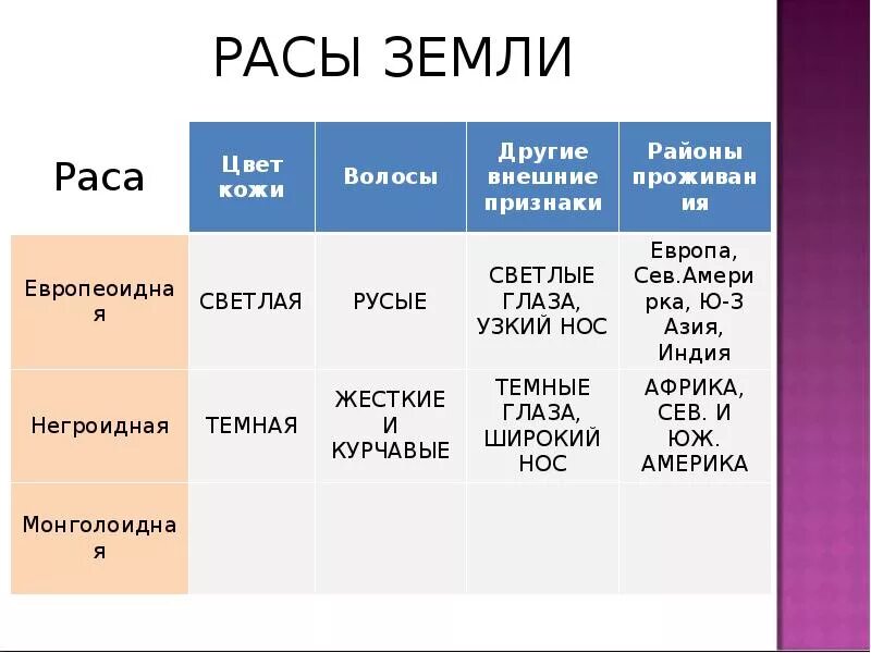 Таблица людей на земле. Расы земли таблица. Географические расы. Таблица расы география. Таблица основные расы земли.