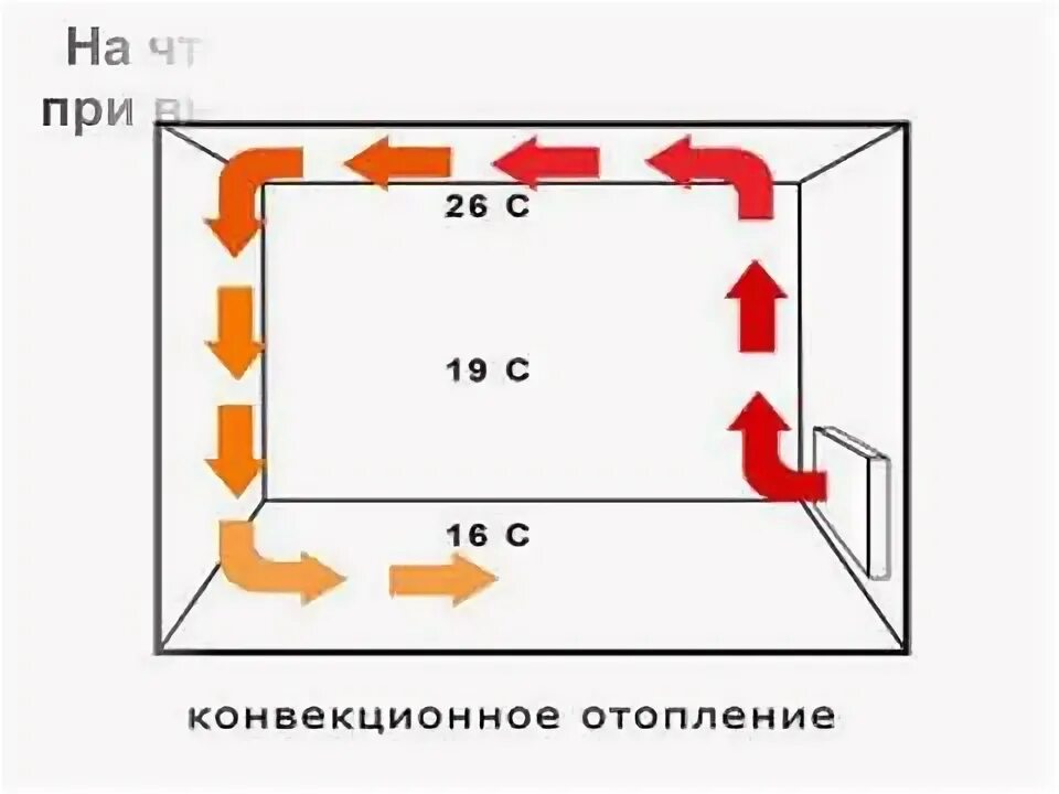 Конвекция батареи физика. Циркуляция воздуха в помещении. Конвектор схема поток воздуха. Перемещение из холодного помещения в теплое. Приточно вытяжная система вентиляции.