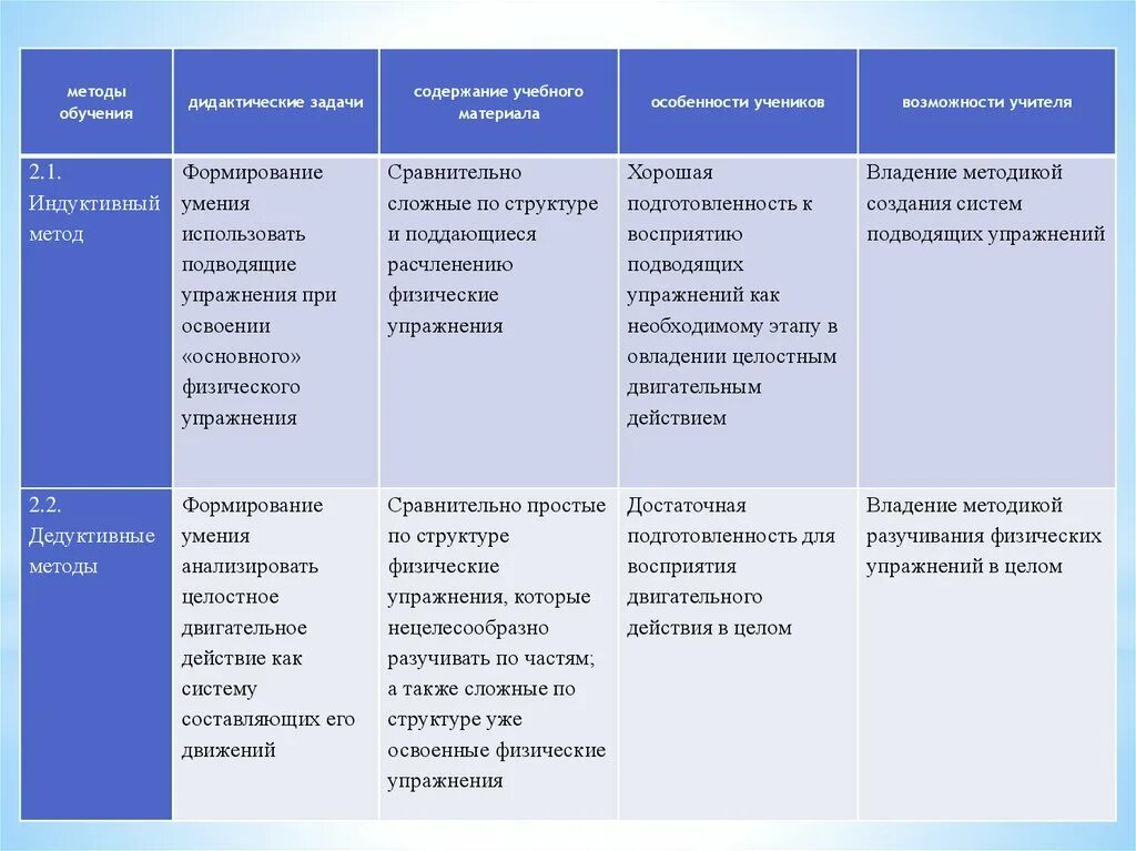 На различных этапах обучения. Методы обучения технике двигательного действия. Методы обучения двигательным действиям и их характеристика. Методика обучения таблица. Характеристика методов обучения двигательным действиям.