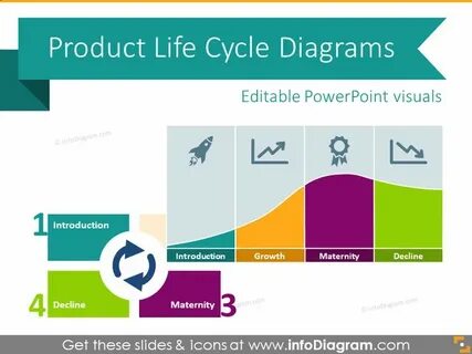 Product cycle