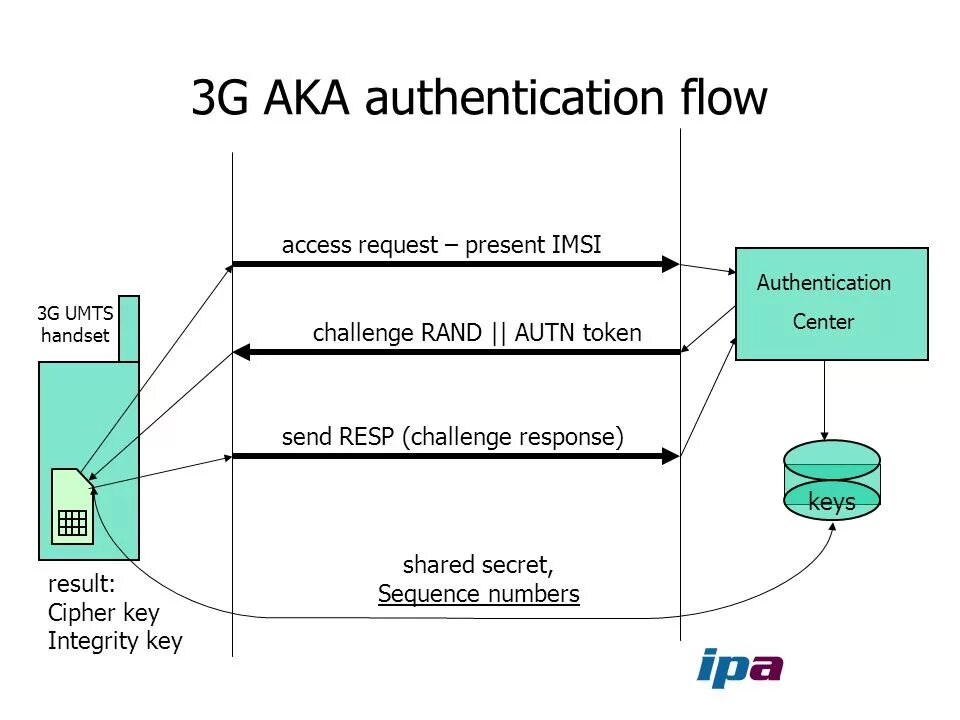 Key integrity. Структура IMSI. Authentication. IMSI сниффер. Структура authentication request response.