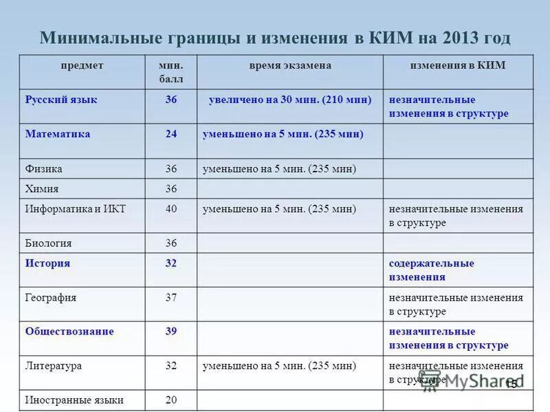 Изменения экзаменов егэ