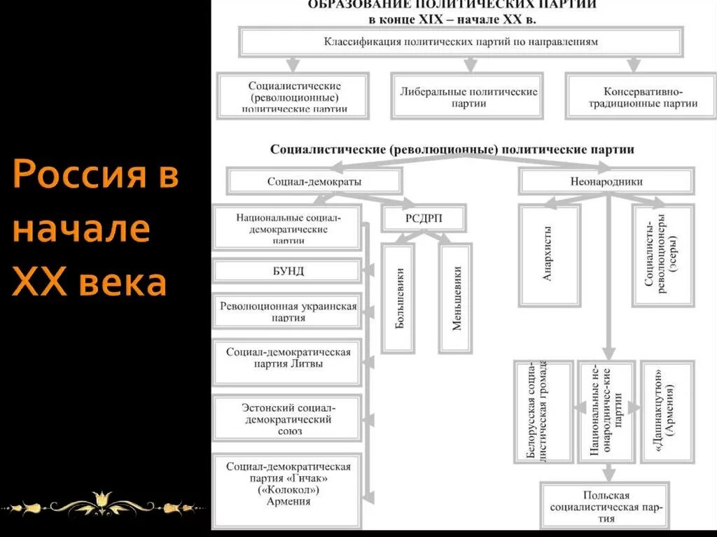 Схема система образования в России 19-20 века. Политическая партия в России в начале 20 века схема. Схема партии в России в начале 20 века. Политическая партия в России в начале 20 века.