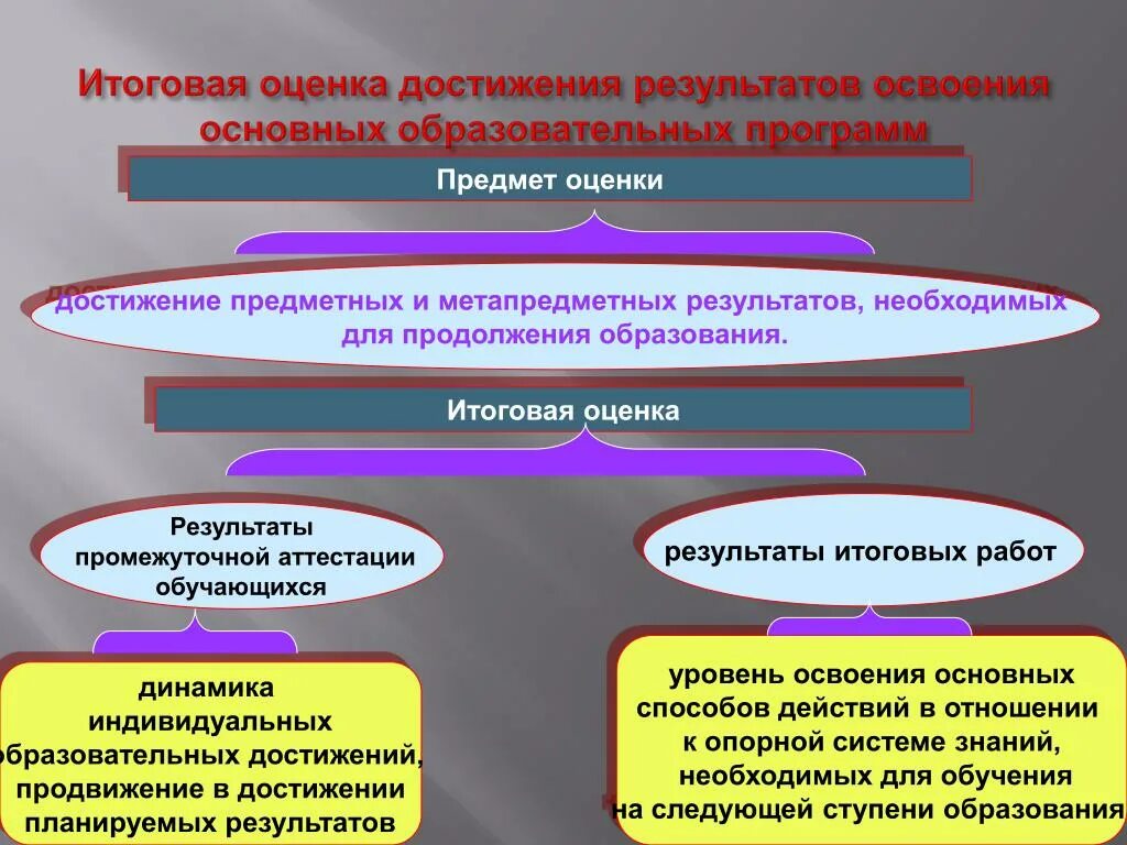 Достижение образовательных результатов. Оценка достижения предметных результатов. Способы оценивания предметных и метапредметных результатов. Достижение метапредметных результатов. Средства и методы достижения результатов