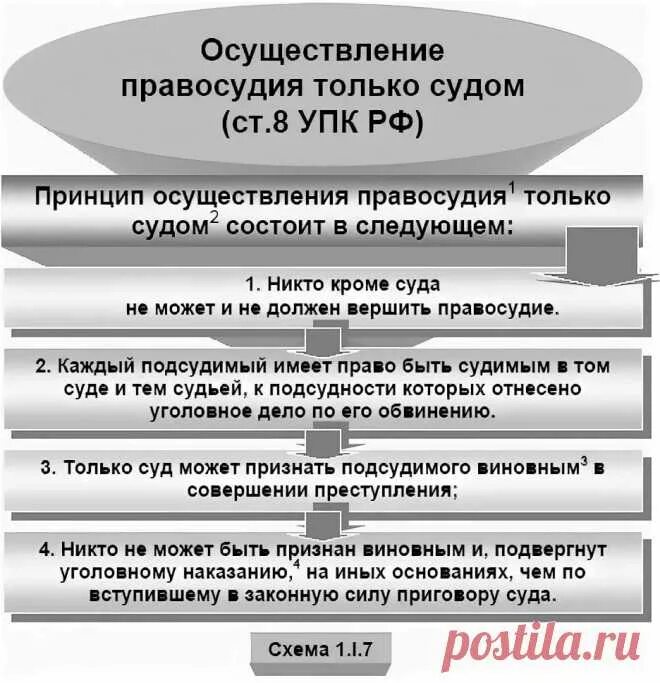 Задачи подсудимого. Принципы осуществления правосудия. Правосудие схема. Принцип осуществления правосудия только судом. Формы осуществления судопроизводства.