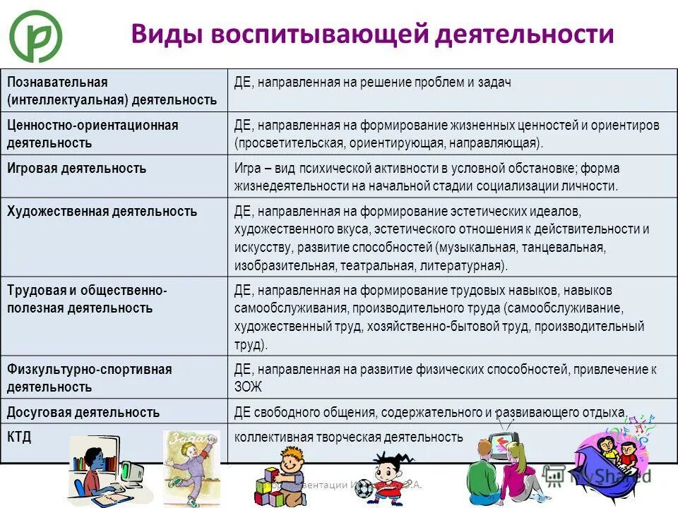 организация воспитывающей деятельности. виды и формы воспитывающей деятельности. продукт воспитывающей деятельности классного коллектива. виды воспитания. формы воспитания в педагогике.