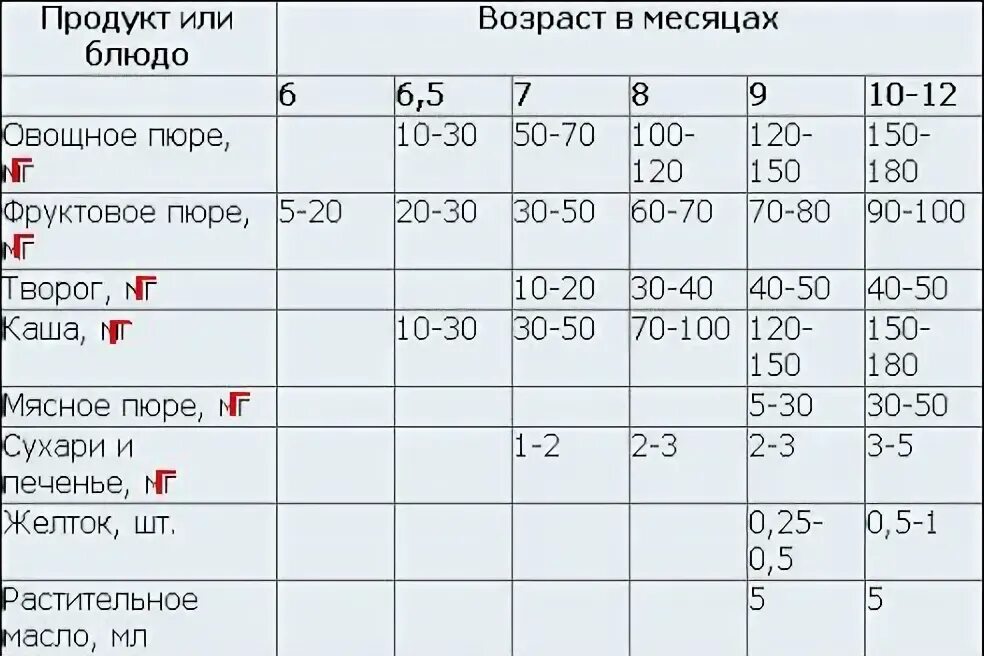 Рацион 9 месячного ребенка на грудном вскармливании. Рацион питания 9 месячного ребенка на искусственном вскармливании. Кормление в 10 месяцев для ребенка таблица. Рацион ребёнка в 9 месяцев на искусственном вскармливании. Что можно ребенку в 9 месяцев кушать