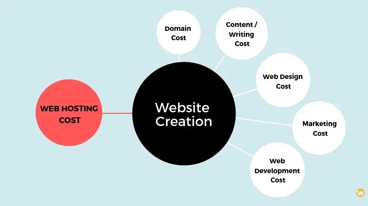 Web Design cost. Сколько стоит web. Cost website. Web Development cost. Other costs