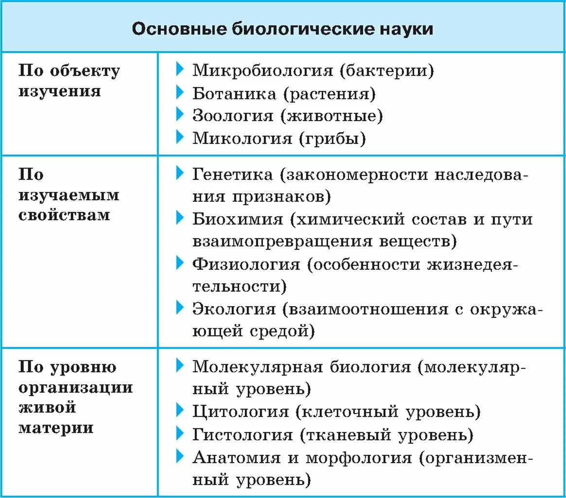 Основные биологические науки по объекту изучения. Биологические науки по изучаемым свойствам. Науки биологии и что изучают таблица. Прикладные биологические науки таблица.