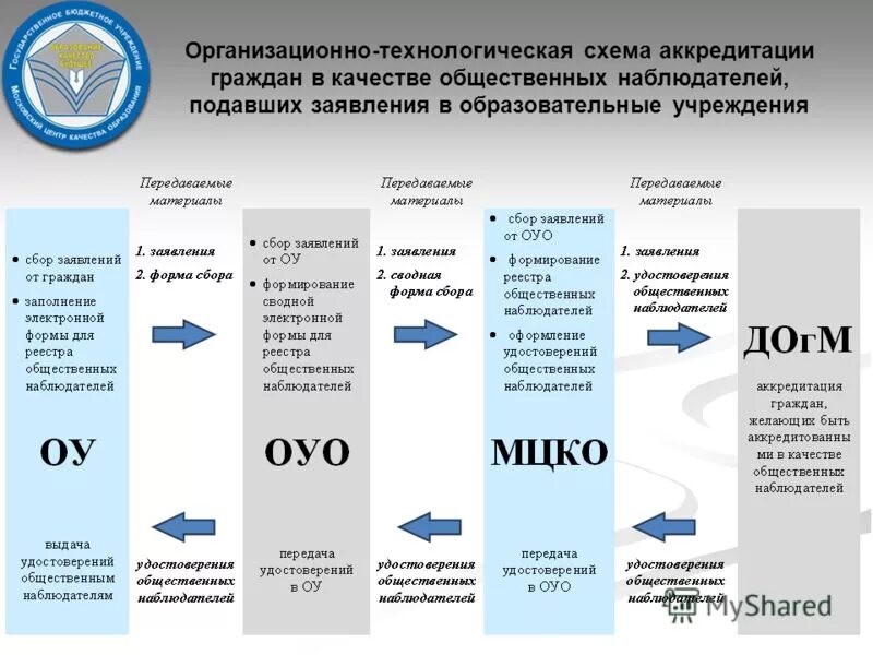 Аккредитация граждан в качестве общественных наблюдателей