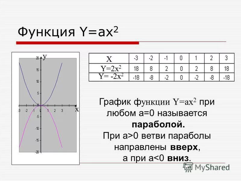 График функции y ax2. График параболы y ax2+BX+C. Вид Графика функции y ax2+BX+C.