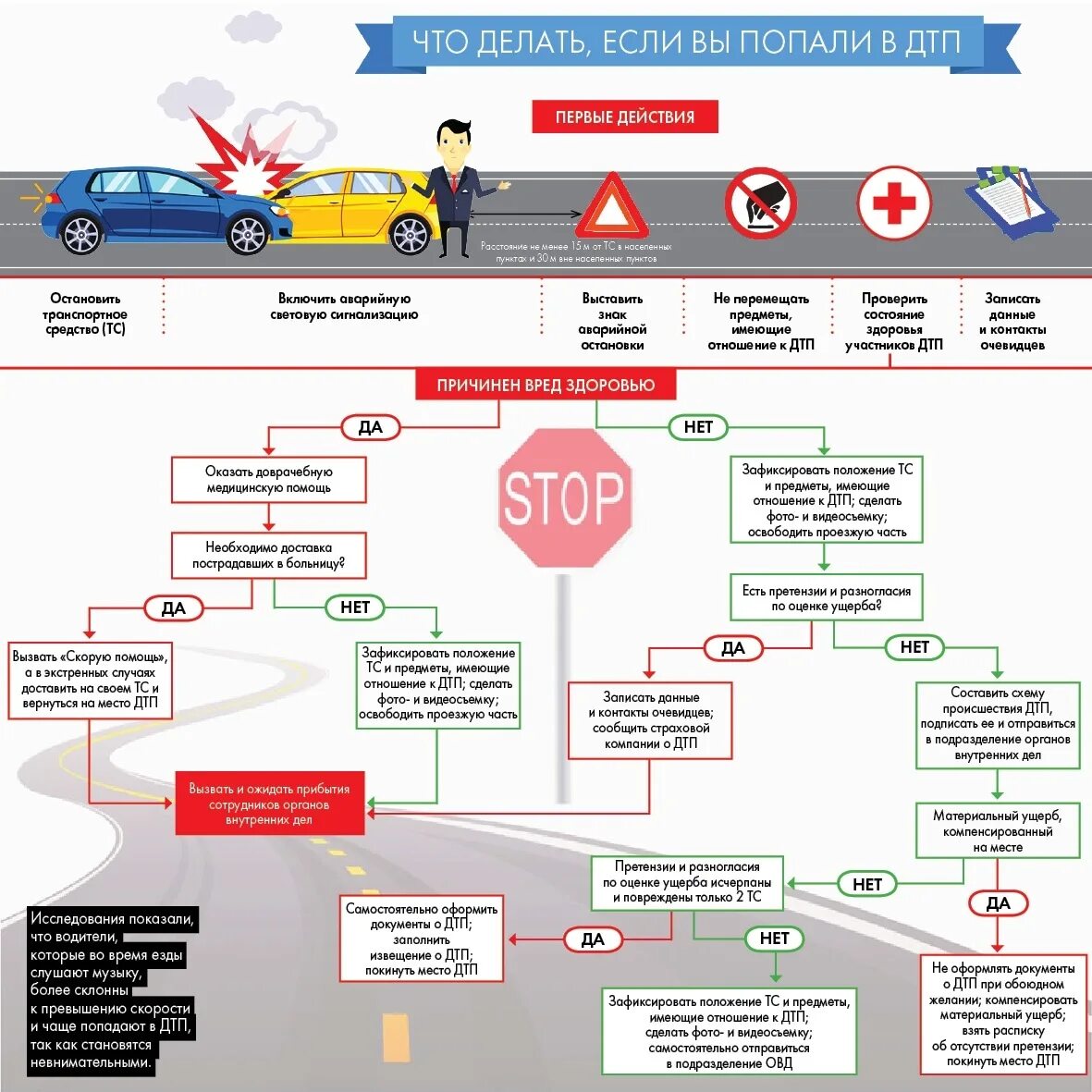 Схема действий при автомобильных авариях. Алгоритмы действия при дорожно-транспортном происшествии. Памятка водителю при ДТП. Алгоритм действий при ДТП. Дтп что делает страховая компания