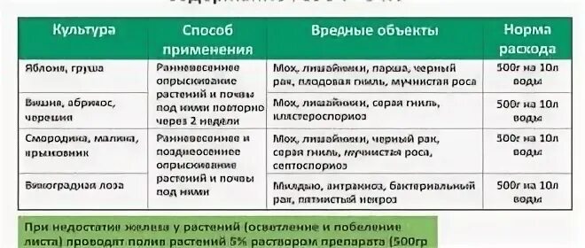 Обработка деревьев железным купоросом осенью пропорции