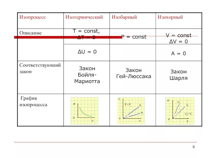 Р т const. Графики изопроцессов. t const физика. p const v const t const график. формулы изопроцессов.