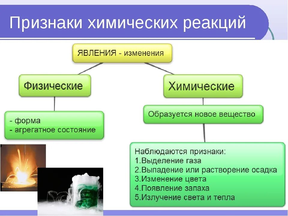 Физические и химические явления. Признаки химических реакций. Физические явления и химические явления. Признаки физических явлений в химии. Какое физическое явление иллюстрирует рассеивание этих чернил