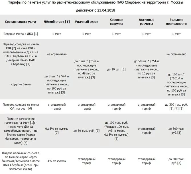 Процент за услуги сбербанка. Тарифы для ИП В Сбербанке 2020. Сбербанк расчетный счет тарифы. Тарифы на расчетно кассовое обслуживание. Тарифы банка за расчетно-кассовое обслуживание.
