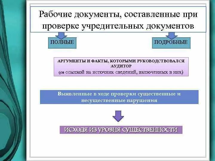 Аудит учредительных документов. Рабочий документ аудит учредительных документов. Аудит проверка учредительных документов. Аудит уставного капитала и учредительных документов.