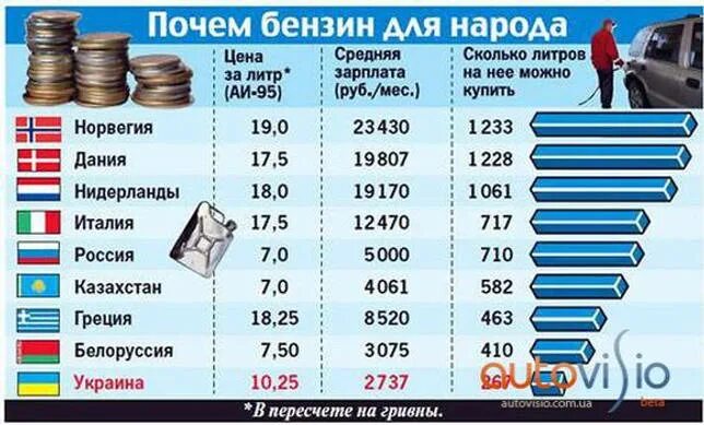 300 000 сколько в рублях. Сколько будет стоить бензин. Литр бензина. Сколько за литр бензина. Сколько тратится на бензин в месяц.