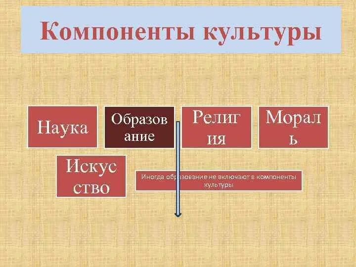 Культурный компонент. Компоненты культуры примеры. Культурные компоненты это. Культурные компоненты это. Культурные компоненты это.