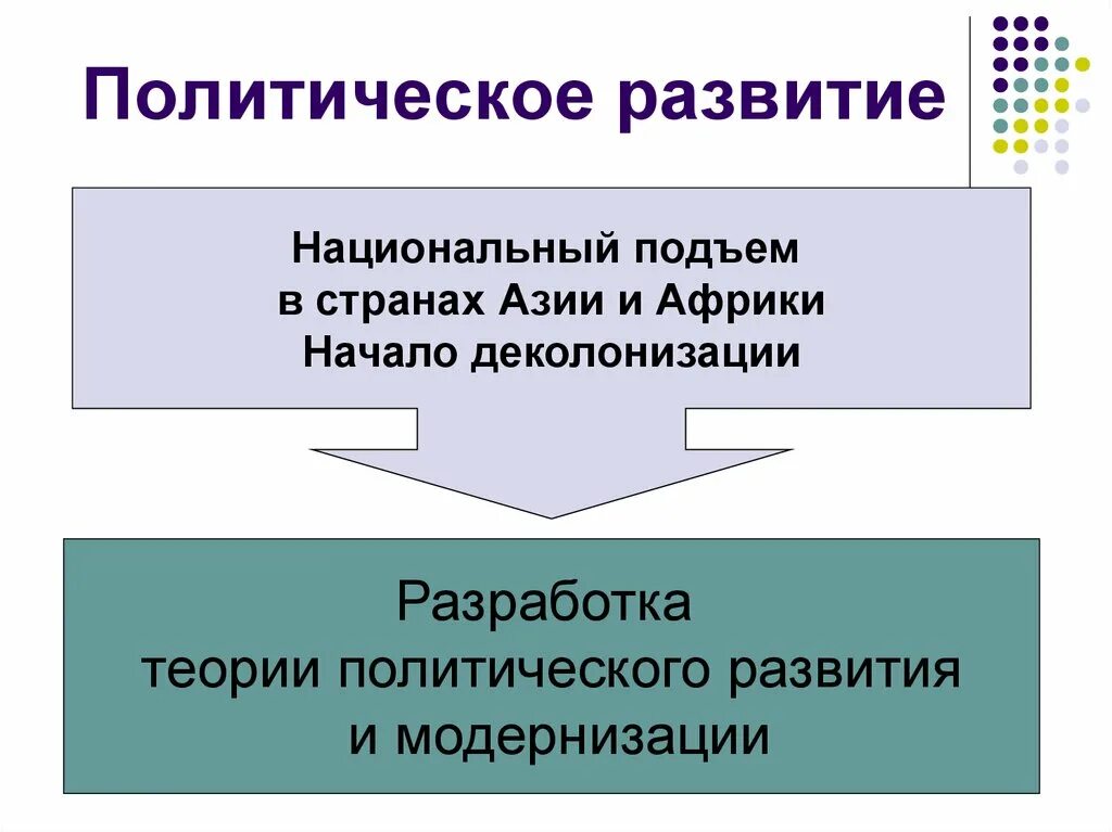 Проблемы политического развития. Политическое развитие примеры. Политическое развитие и модернизация. Теории политического развития. Политическое развитие общества.