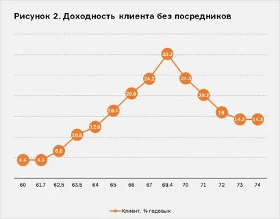Доходность клиента