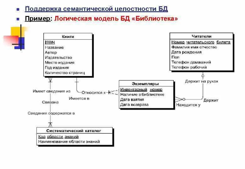 Связанные данные в библиотеках. Логическая модель БД библиотека Erwin. Концептуальная схема базы данных библиотека. Концептуальная модель библиотеки. База данных библиотека er диаграмма.