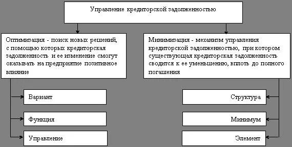 Управление кредиторской задолженностью. Управление кредиторской задолженностью схема. Методы управления кредиторской задолженностью. Структура кредиторской задолженности. Кредиторская задолженность превышает