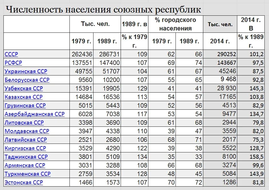 Численность какого рода. Эарьков численность населения по годам. Харьков численность населения по годам. Численность численность. Группировка численность.