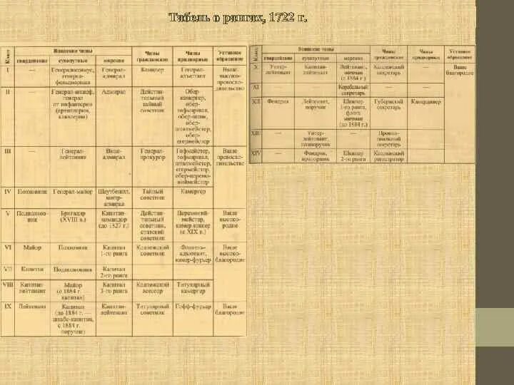 Чин в табели о рангах 7 букв. Табель о рангах Российской империи. Табель о рангах документ. Табель о рангах схема. Табель о рангах Российской империи таблица.