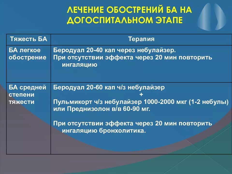 Бронхиальная астма неотложная помощь алгоритм. Терапия обострения бронхиальной астмы. неотложная терапия при приступе бронхиальной астмы. этапы терапии бронхиальной астмы. терапия бронхиальной астмы на догоспитальном.