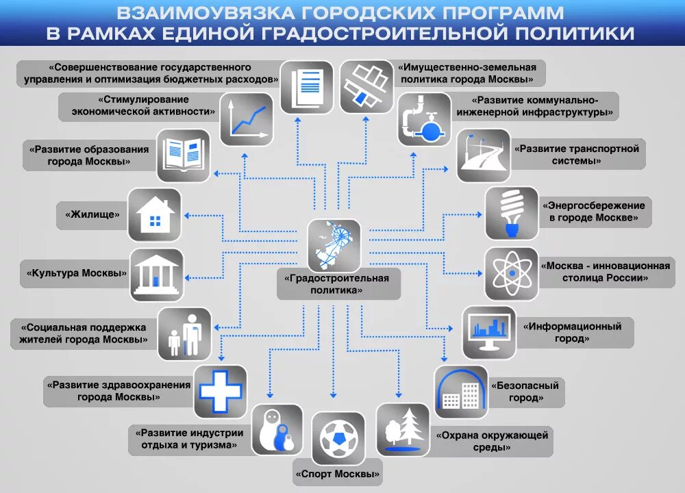 Управление жизнедеятельностью города. Градостроительной политики. Структура градостроительной политики. ИТ инфраструктура. Градостроительная политика города Москвы.